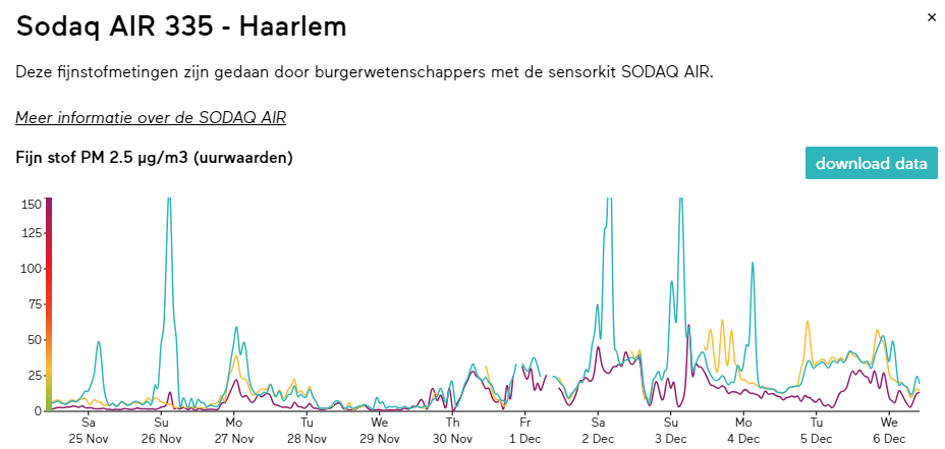 Pieken in de data tijdens het weekend