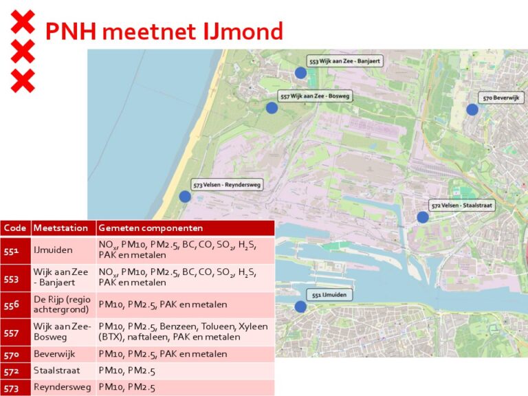 Een kaart van de IJmondregio met de titel PNH meetnet IJmond. Op de kaart zijn met blauwe bolletjes meetstations aangegeven. Links onderin staat een tabel met daarin de code van de sensor, de  locatie/naam van de sensor en de gemeten componenten.

Inhoud tabel:  
Code Meetstation Gemeten componenten
551 IJmuiden
NO
x
, PM10, PM2.5, BC, CO, SO
2
, H
2
S, 
PAK en metalen
553
Wijk aan Zee 
- Banjaert
NO
x
, PM10, PM2.5, BC, CO, SO
2
, H
2
S, 
PAK en metalen
556
De Rijp (regio 
achtergrond)
PM10, PM2.5, PAK en metalen
557
Wijk aan Zee- 
Bosweg
PM10, PM2.5, Benzeen, Tolueen, Xyleen 
(BTX), naftaleen, PAK en metalen.